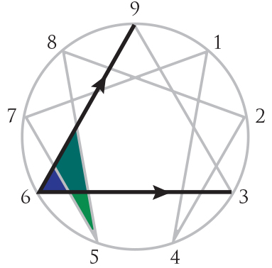 Enneagram Discovery - Type Six