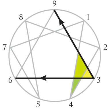 Enneagram Discovery - Type Three