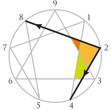 Enneagram Discovery - Type Two