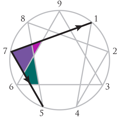Enneagram Discovery - Type Seven