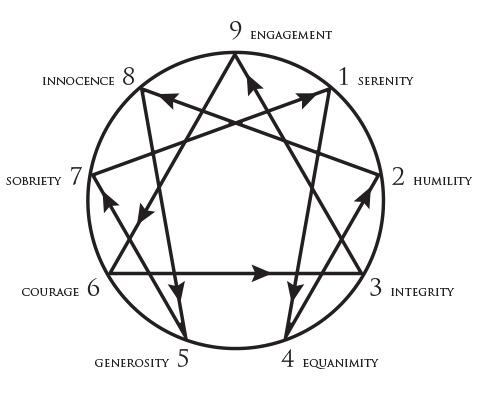Virtues-diagram